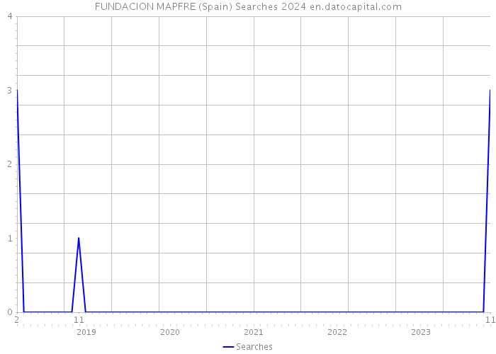 FUNDACION MAPFRE (Spain) Searches 2024 