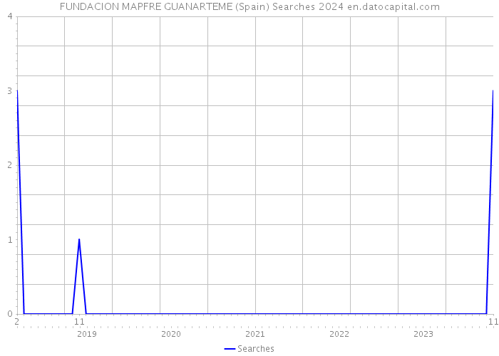 FUNDACION MAPFRE GUANARTEME (Spain) Searches 2024 