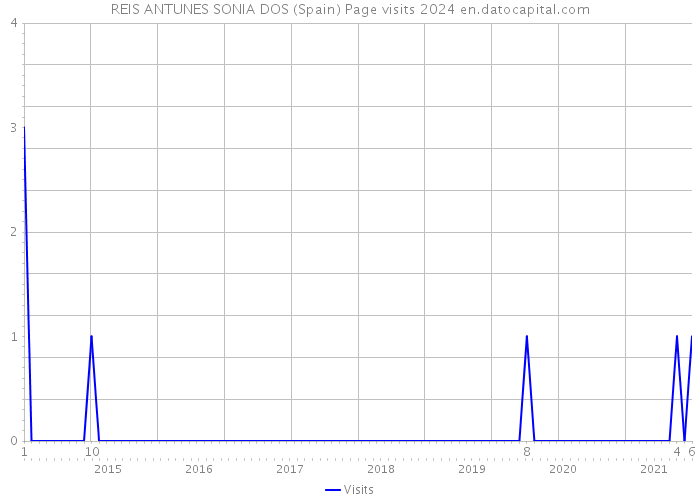 REIS ANTUNES SONIA DOS (Spain) Page visits 2024 