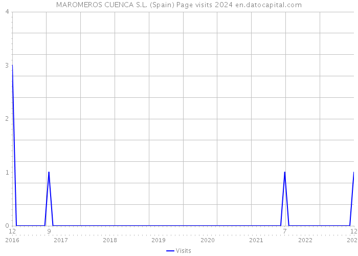 MAROMEROS CUENCA S.L. (Spain) Page visits 2024 
