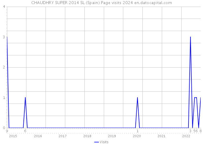 CHAUDHRY SUPER 2014 SL (Spain) Page visits 2024 