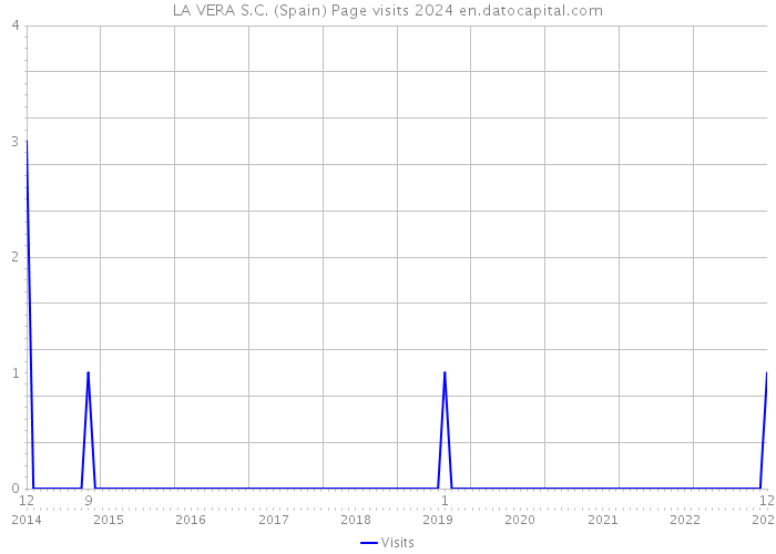 LA VERA S.C. (Spain) Page visits 2024 