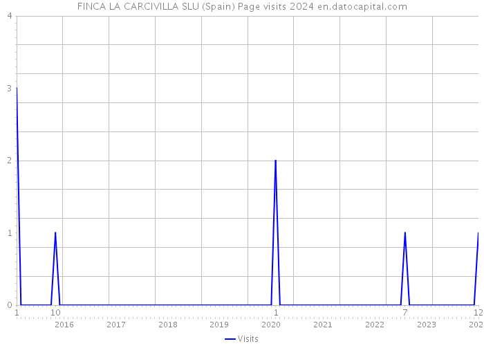 FINCA LA CARCIVILLA SLU (Spain) Page visits 2024 