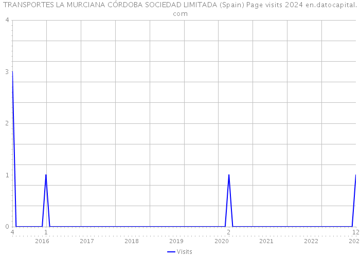 TRANSPORTES LA MURCIANA CÓRDOBA SOCIEDAD LIMITADA (Spain) Page visits 2024 