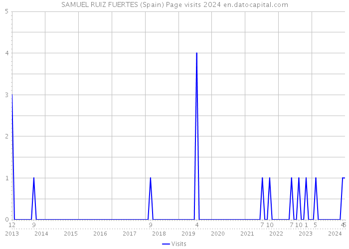 SAMUEL RUIZ FUERTES (Spain) Page visits 2024 