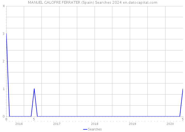 MANUEL GALOFRE FERRATER (Spain) Searches 2024 