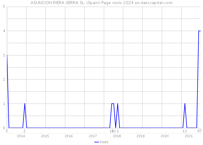 ASUNCION RIERA SERRA SL. (Spain) Page visits 2024 