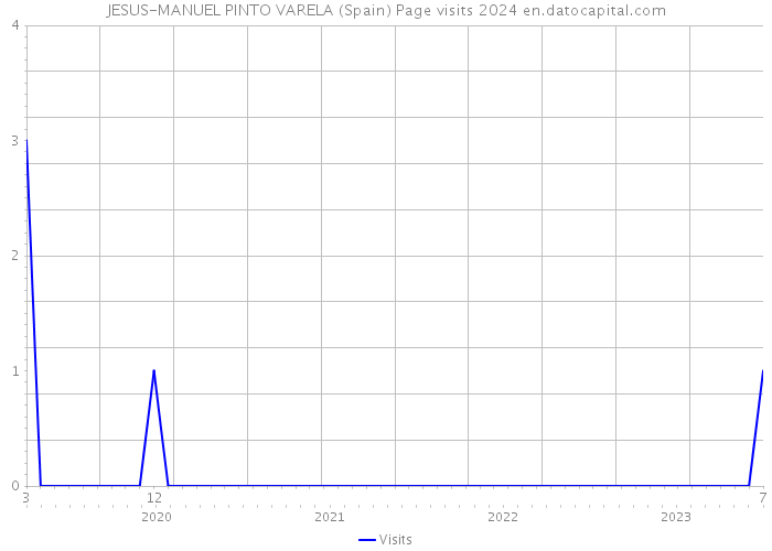 JESUS-MANUEL PINTO VARELA (Spain) Page visits 2024 