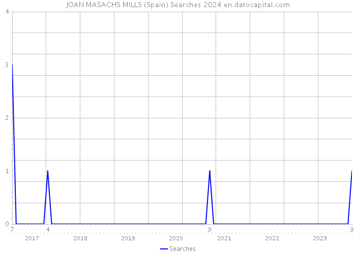 JOAN MASACHS MILLS (Spain) Searches 2024 