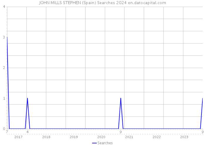 JOHN MILLS STEPHEN (Spain) Searches 2024 