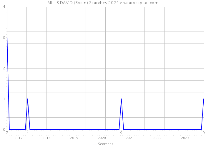 MILLS DAVID (Spain) Searches 2024 