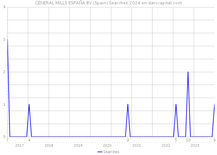 GENERAL MILLS ESPAÑA BV (Spain) Searches 2024 