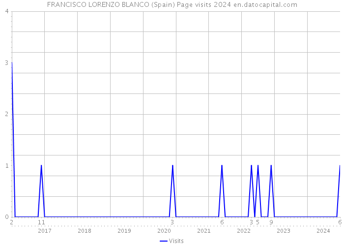 FRANCISCO LORENZO BLANCO (Spain) Page visits 2024 