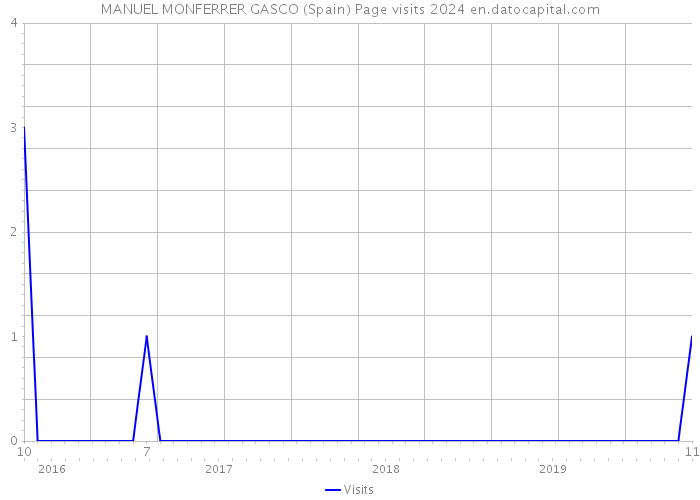 MANUEL MONFERRER GASCO (Spain) Page visits 2024 