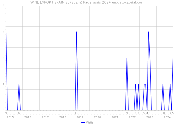 WINE EXPORT SPAIN SL (Spain) Page visits 2024 