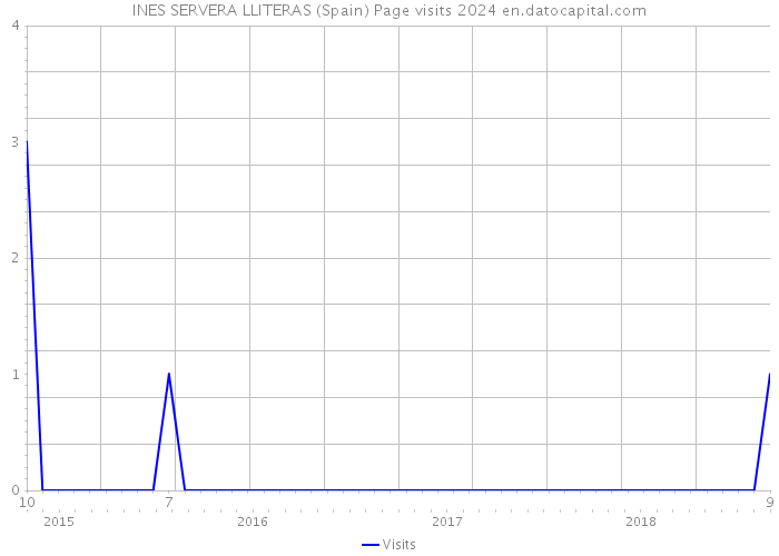 INES SERVERA LLITERAS (Spain) Page visits 2024 