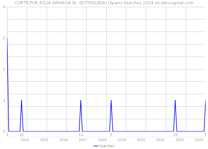 CORTE POR AGUA ARINAGA SL. (EXTINGUIDA) (Spain) Searches 2024 