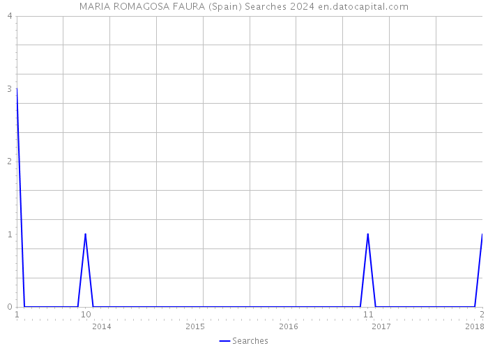 MARIA ROMAGOSA FAURA (Spain) Searches 2024 