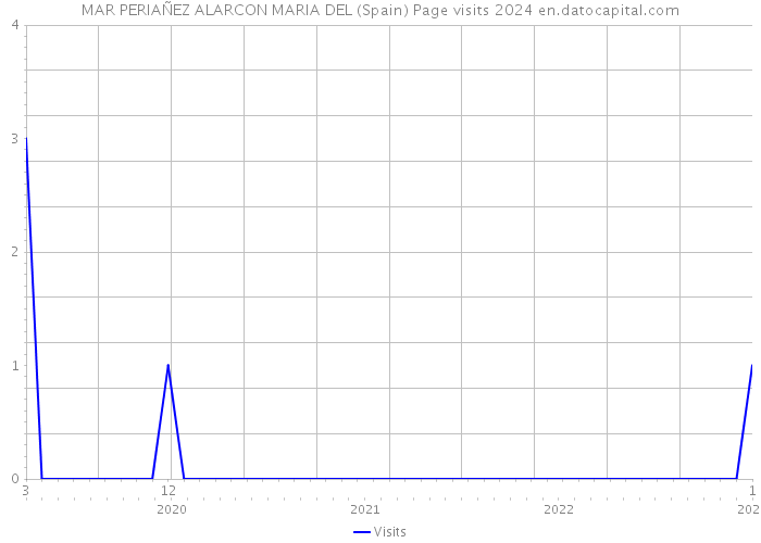 MAR PERIAÑEZ ALARCON MARIA DEL (Spain) Page visits 2024 