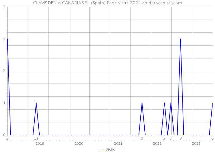 CLAVE DENIA CANARIAS SL (Spain) Page visits 2024 