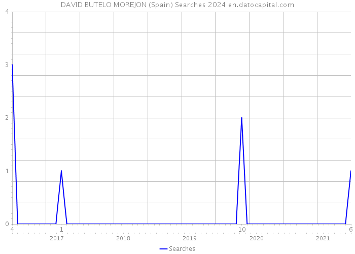 DAVID BUTELO MOREJON (Spain) Searches 2024 