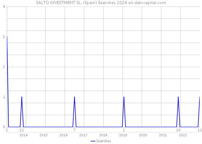 SALTO INVESTMENT SL. (Spain) Searches 2024 