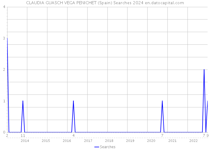 CLAUDIA GUASCH VEGA PENICHET (Spain) Searches 2024 