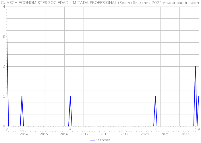 GUASCH ECONOMISTES SOCIEDAD LIMITADA PROFESIONAL (Spain) Searches 2024 