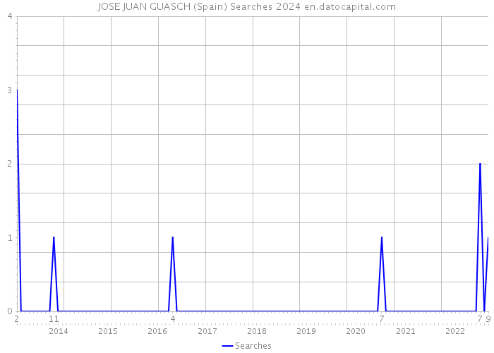 JOSE JUAN GUASCH (Spain) Searches 2024 