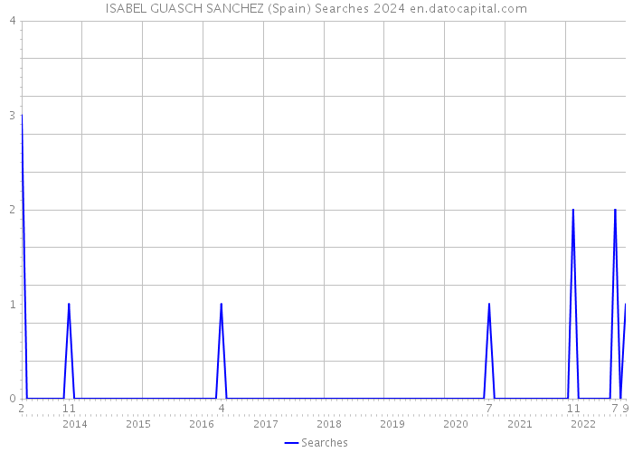 ISABEL GUASCH SANCHEZ (Spain) Searches 2024 