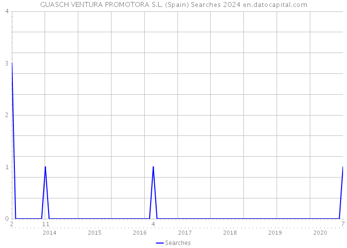 GUASCH VENTURA PROMOTORA S.L. (Spain) Searches 2024 