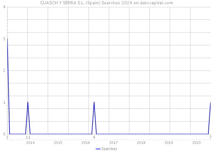 GUASCH Y SERRA S.L. (Spain) Searches 2024 