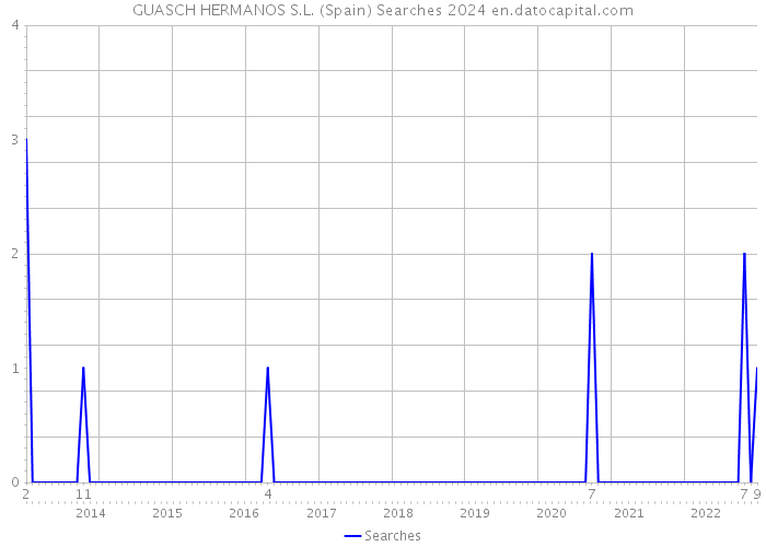 GUASCH HERMANOS S.L. (Spain) Searches 2024 