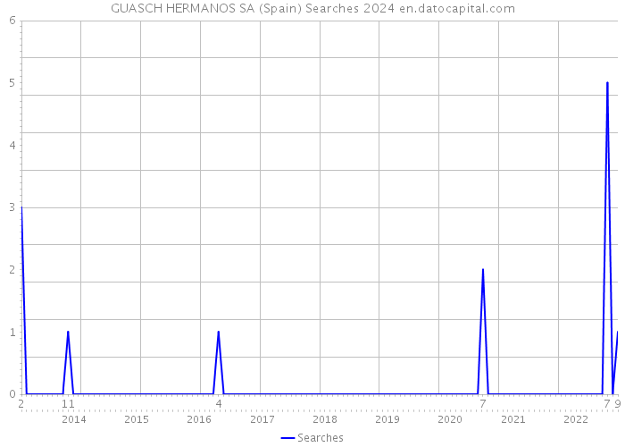 GUASCH HERMANOS SA (Spain) Searches 2024 