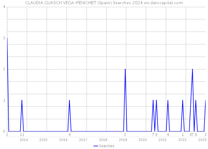 CLAUDIA GUASCH VEGA-PENICHET (Spain) Searches 2024 
