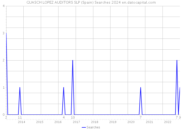 GUASCH LOPEZ AUDITORS SLP (Spain) Searches 2024 