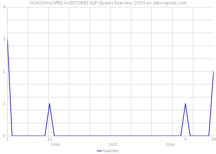 GUASCH-LOPEZ AUDITORES SLP (Spain) Searches 2024 