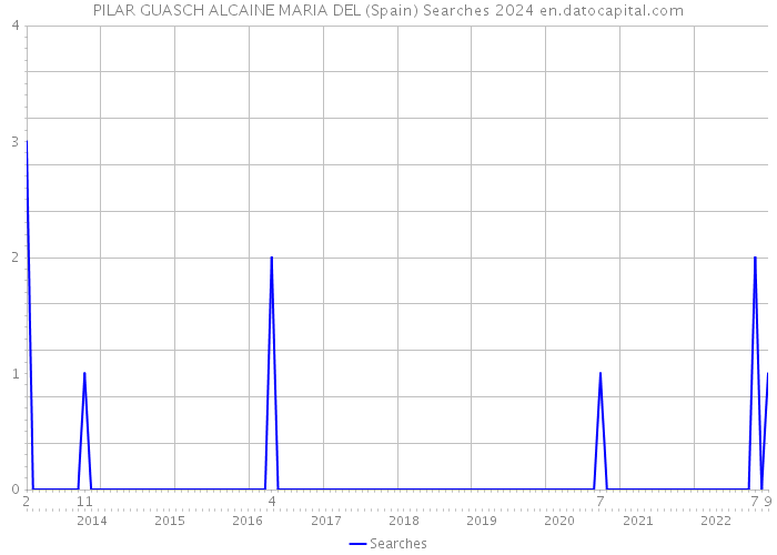 PILAR GUASCH ALCAINE MARIA DEL (Spain) Searches 2024 