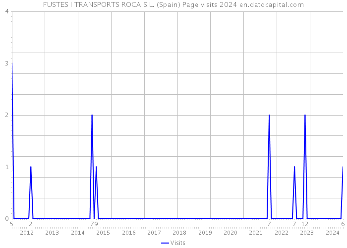 FUSTES I TRANSPORTS ROCA S.L. (Spain) Page visits 2024 