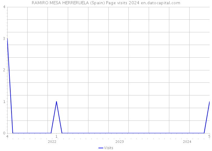 RAMIRO MESA HERRERUELA (Spain) Page visits 2024 
