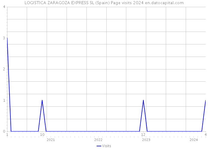 LOGISTICA ZARAGOZA EXPRESS SL (Spain) Page visits 2024 