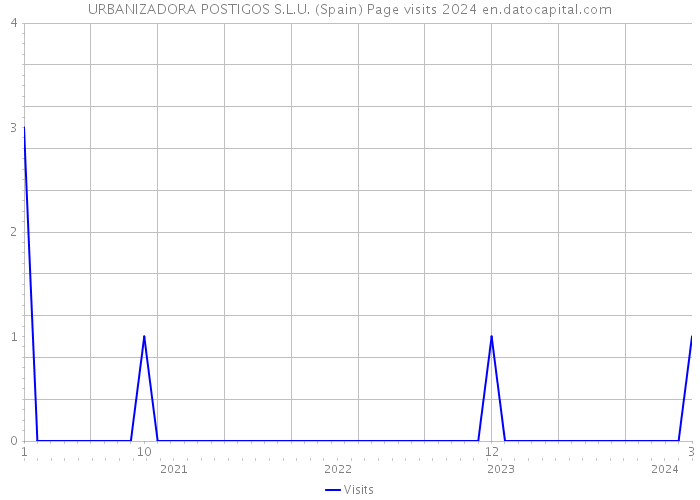 URBANIZADORA POSTIGOS S.L.U. (Spain) Page visits 2024 