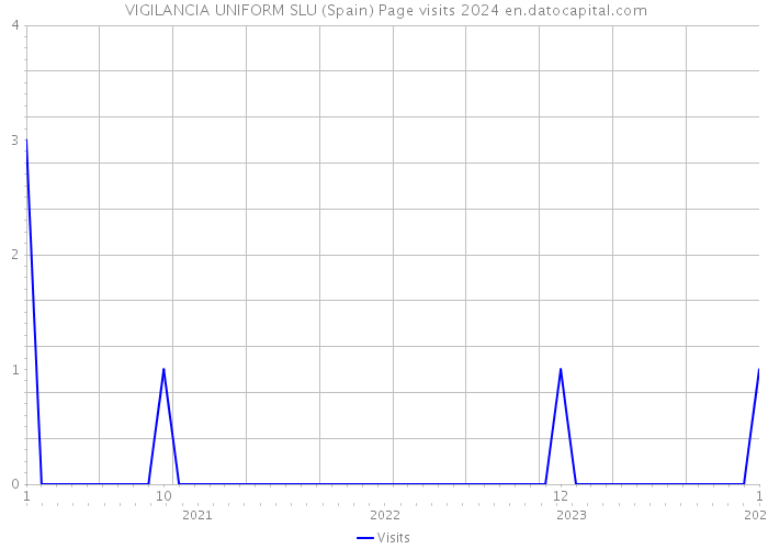  VIGILANCIA UNIFORM SLU (Spain) Page visits 2024 