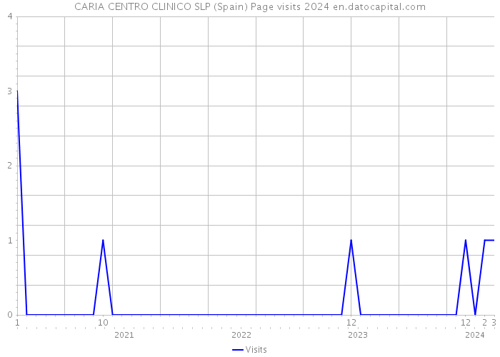 CARIA CENTRO CLINICO SLP (Spain) Page visits 2024 