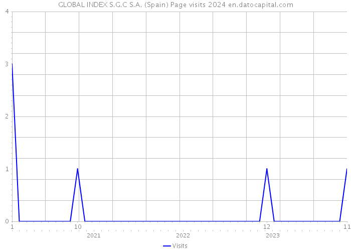 GLOBAL INDEX S.G.C S.A. (Spain) Page visits 2024 