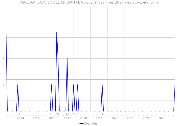 OBREGON LASO SOCIEDAD LIMITADA. (Spain) Searches 2024 