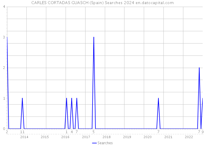 CARLES CORTADAS GUASCH (Spain) Searches 2024 