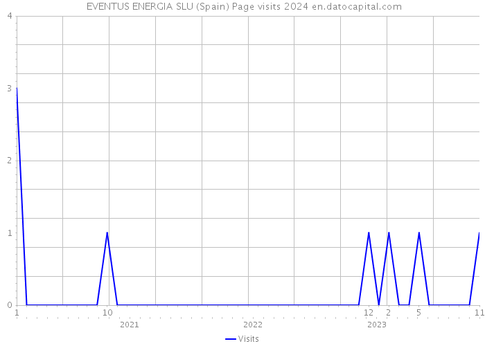  EVENTUS ENERGIA SLU (Spain) Page visits 2024 