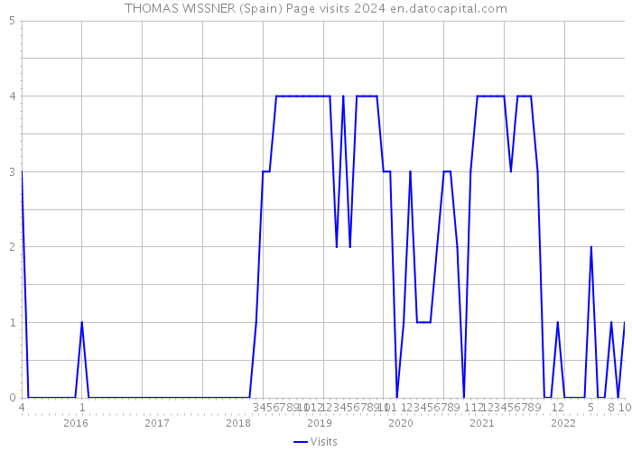 THOMAS WISSNER (Spain) Page visits 2024 