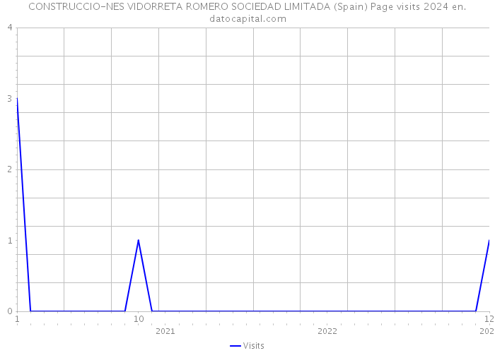 CONSTRUCCIO-NES VIDORRETA ROMERO SOCIEDAD LIMITADA (Spain) Page visits 2024 